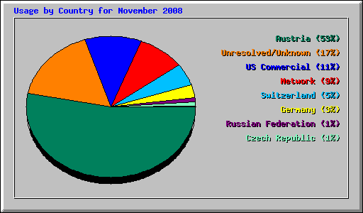Usage by Country for November 2008