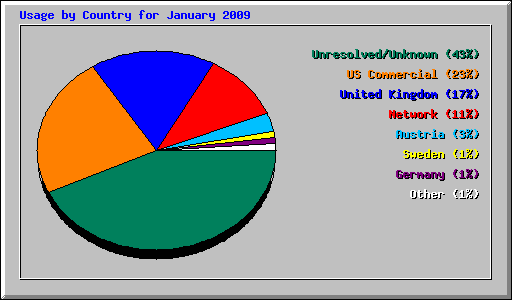 Usage by Country for January 2009