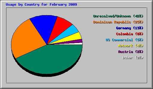 Usage by Country for February 2009