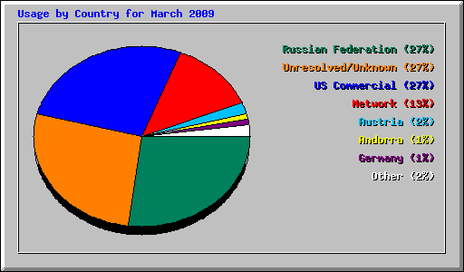 Usage by Country for March 2009
