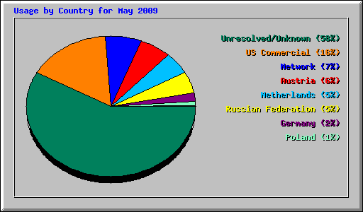 Usage by Country for May 2009