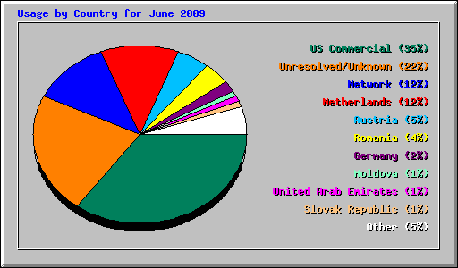 Usage by Country for June 2009