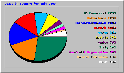 Usage by Country for July 2009