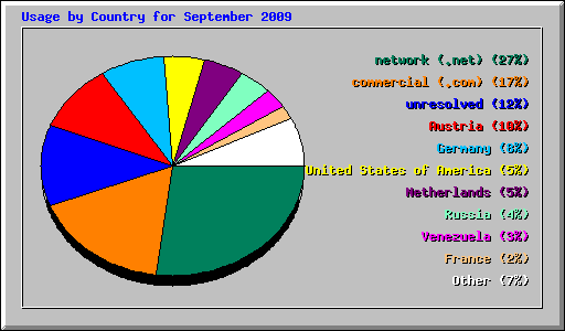 Usage by Country for September 2009