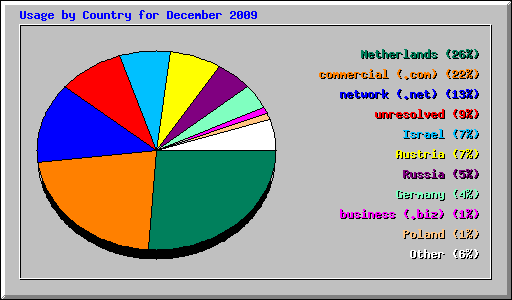 Usage by Country for December 2009