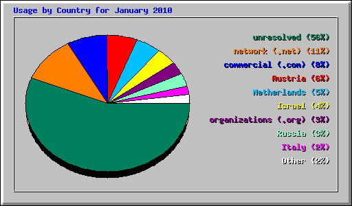Usage by Country for January 2010