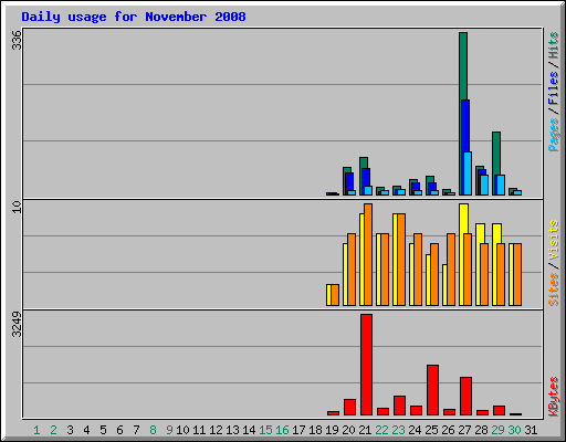 Daily usage for November 2008