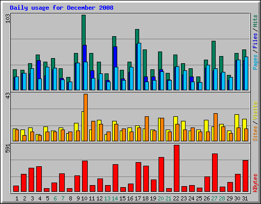 Daily usage for December 2008