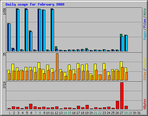 Daily usage for February 2009
