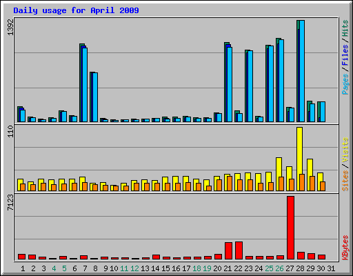 Daily usage for April 2009