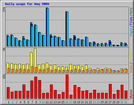 Daily usage for May 2009