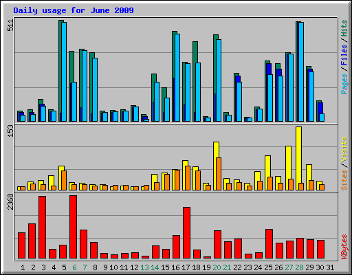 Daily usage for June 2009