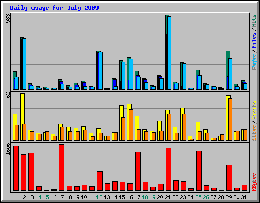 Daily usage for July 2009