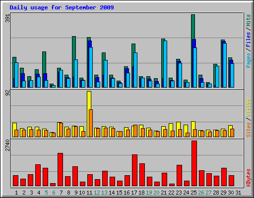 Daily usage for September 2009