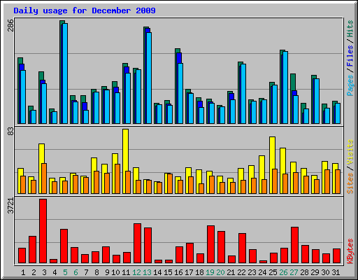Daily usage for December 2009