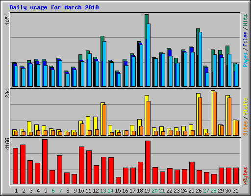 Daily usage for March 2010