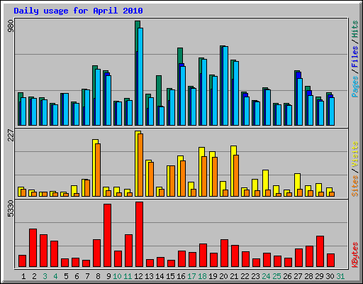 Daily usage for April 2010