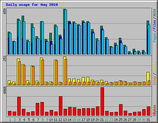 Daily usage for May 2010