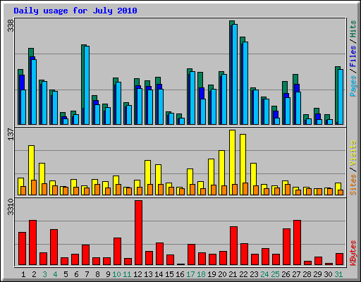 Daily usage for July 2010