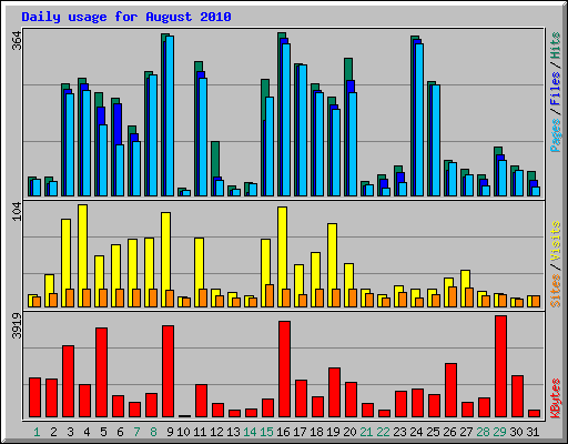 Daily usage for August 2010