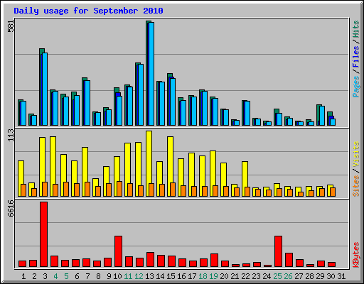 Daily usage for September 2010