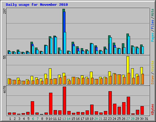 Daily usage for November 2010