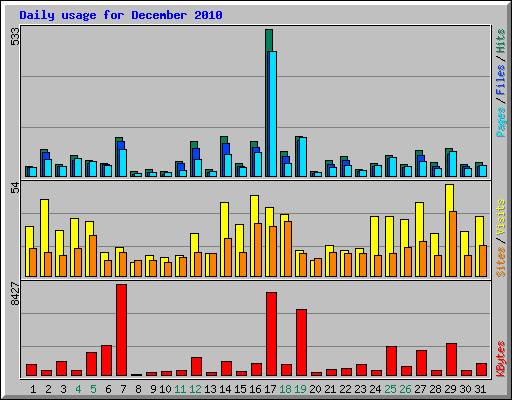 Daily usage for December 2010
