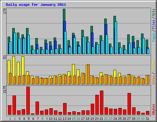 Daily usage for January 2011