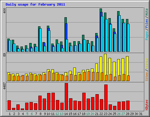 Daily usage for February 2011