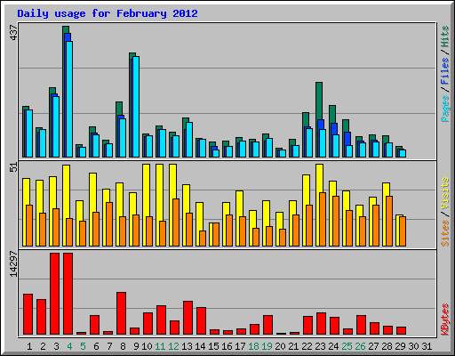 Daily usage for February 2012
