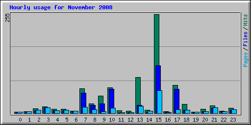 Hourly usage for November 2008