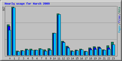 Hourly usage for March 2009