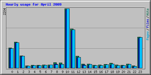 Hourly usage for April 2009