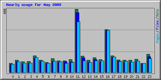 Hourly usage for May 2009