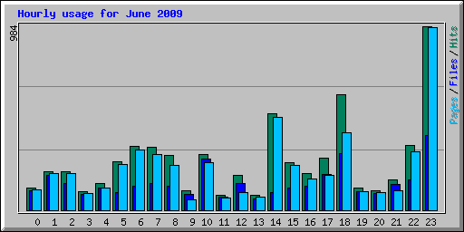 Hourly usage for June 2009