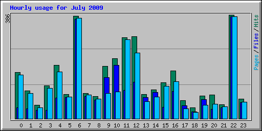 Hourly usage for July 2009
