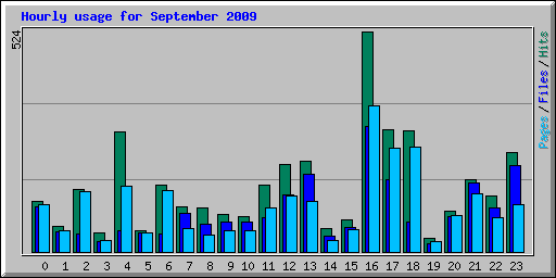 Hourly usage for September 2009