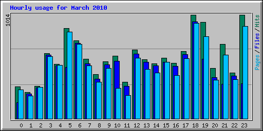 Hourly usage for March 2010