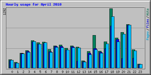 Hourly usage for April 2010