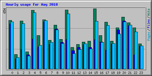 Hourly usage for May 2010