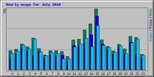 Hourly usage for July 2010