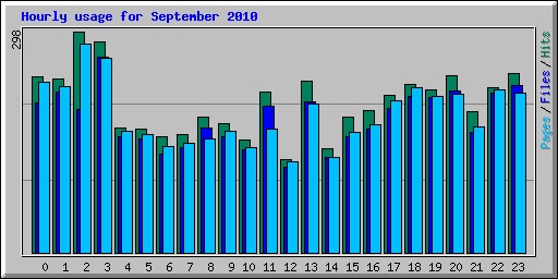 Hourly usage for September 2010