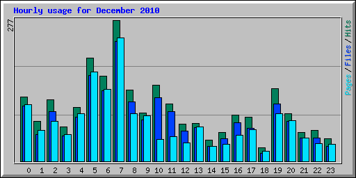 Hourly usage for December 2010