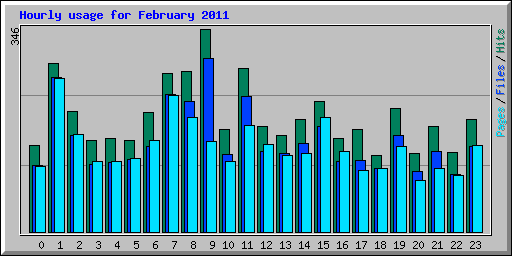 Hourly usage for February 2011