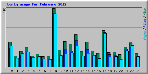 Hourly usage for February 2012